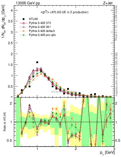 Plot of avgpt in 13000 GeV pp collisions