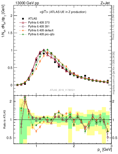 Plot of avgpt in 13000 GeV pp collisions