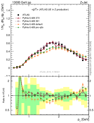 Plot of avgpt in 13000 GeV pp collisions