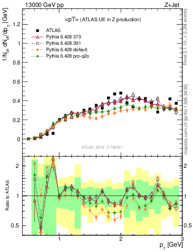 Plot of avgpt in 13000 GeV pp collisions