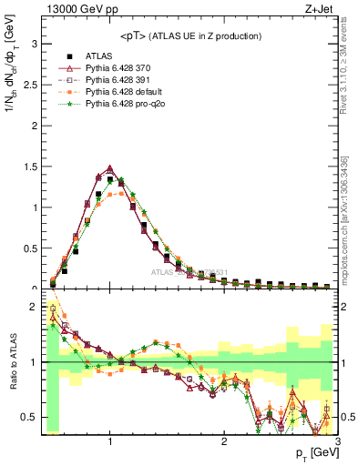 Plot of avgpt in 13000 GeV pp collisions