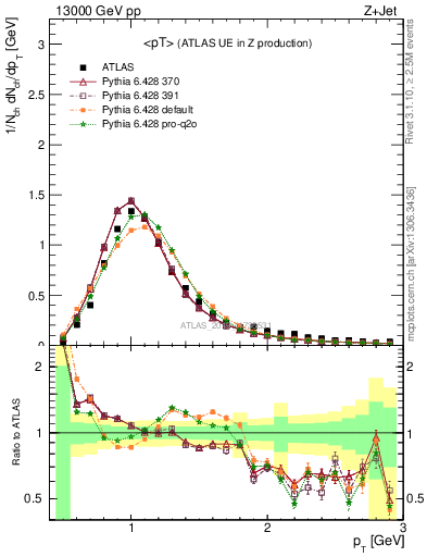 Plot of avgpt in 13000 GeV pp collisions