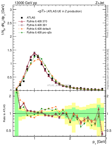 Plot of avgpt in 13000 GeV pp collisions