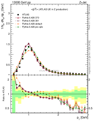 Plot of avgpt in 13000 GeV pp collisions