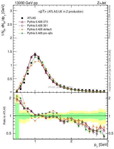 Plot of avgpt in 13000 GeV pp collisions