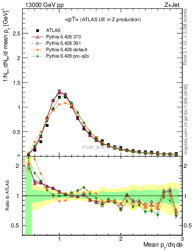 Plot of avgpt in 13000 GeV pp collisions