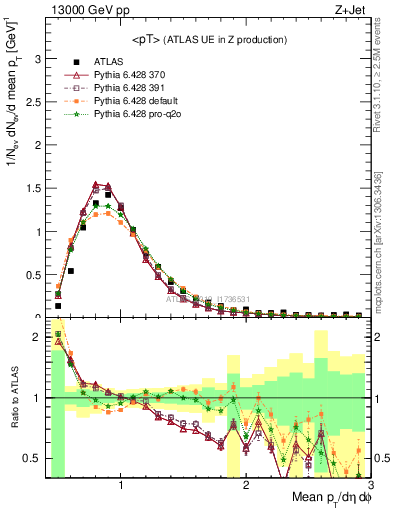 Plot of avgpt in 13000 GeV pp collisions