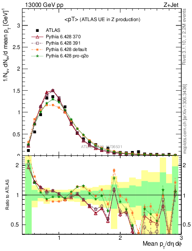 Plot of avgpt in 13000 GeV pp collisions