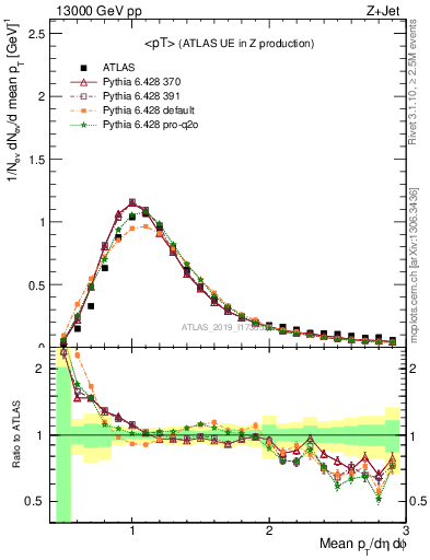 Plot of avgpt in 13000 GeV pp collisions