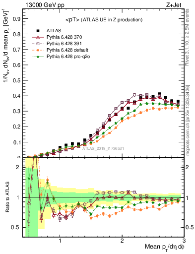 Plot of avgpt in 13000 GeV pp collisions