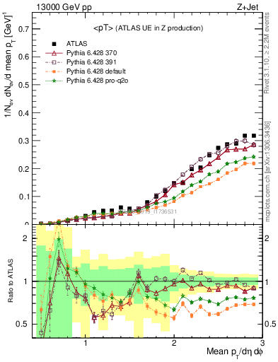 Plot of avgpt in 13000 GeV pp collisions