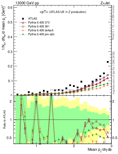 Plot of avgpt in 13000 GeV pp collisions