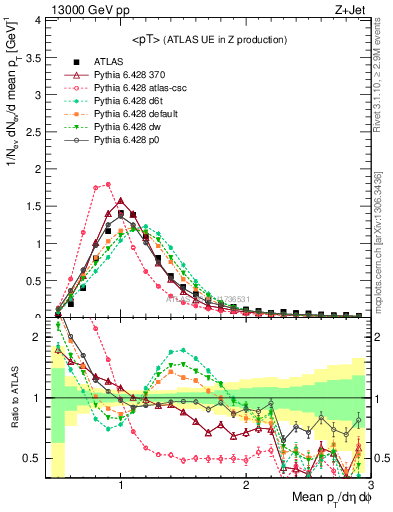 Plot of avgpt in 13000 GeV pp collisions