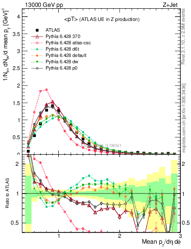 Plot of avgpt in 13000 GeV pp collisions