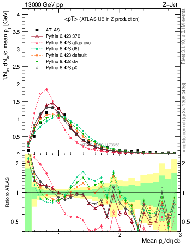 Plot of avgpt in 13000 GeV pp collisions