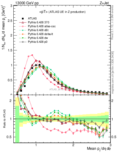 Plot of avgpt in 13000 GeV pp collisions