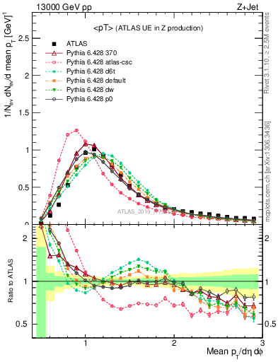 Plot of avgpt in 13000 GeV pp collisions