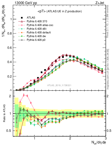 Plot of avgpt in 13000 GeV pp collisions