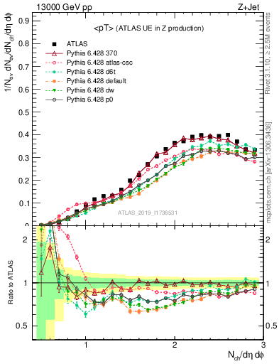 Plot of avgpt in 13000 GeV pp collisions