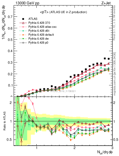 Plot of avgpt in 13000 GeV pp collisions