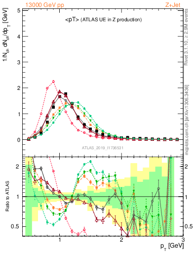 Plot of avgpt in 13000 GeV pp collisions