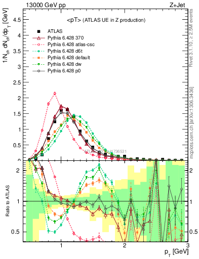 Plot of avgpt in 13000 GeV pp collisions