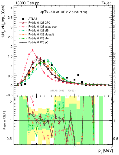 Plot of avgpt in 13000 GeV pp collisions