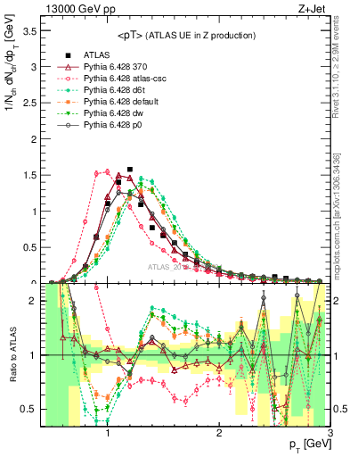 Plot of avgpt in 13000 GeV pp collisions