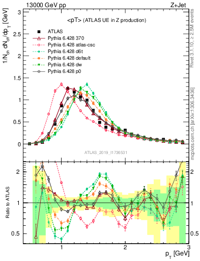 Plot of avgpt in 13000 GeV pp collisions