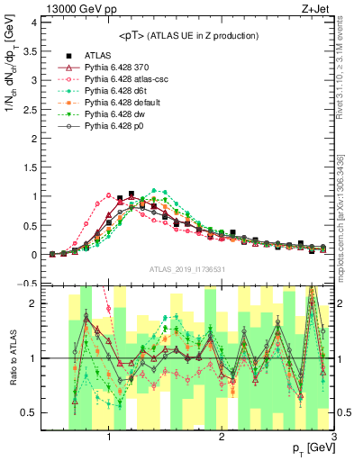 Plot of avgpt in 13000 GeV pp collisions