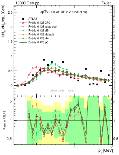 Plot of avgpt in 13000 GeV pp collisions