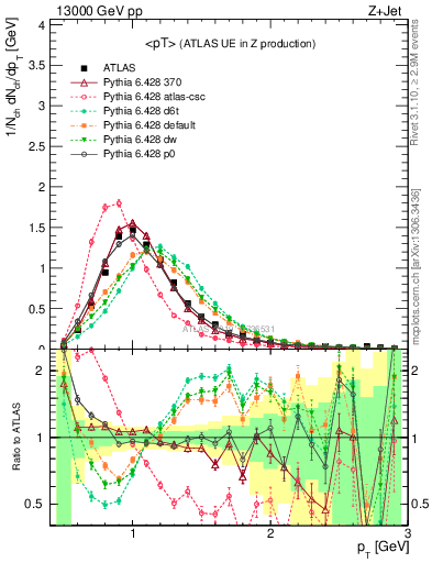 Plot of avgpt in 13000 GeV pp collisions