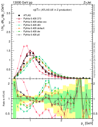 Plot of avgpt in 13000 GeV pp collisions