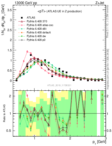 Plot of avgpt in 13000 GeV pp collisions