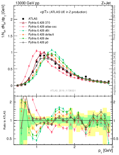 Plot of avgpt in 13000 GeV pp collisions