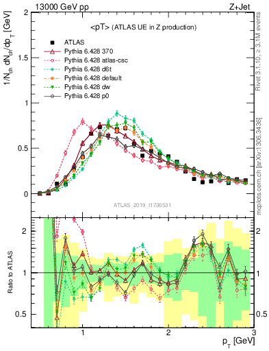 Plot of avgpt in 13000 GeV pp collisions