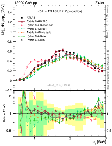 Plot of avgpt in 13000 GeV pp collisions