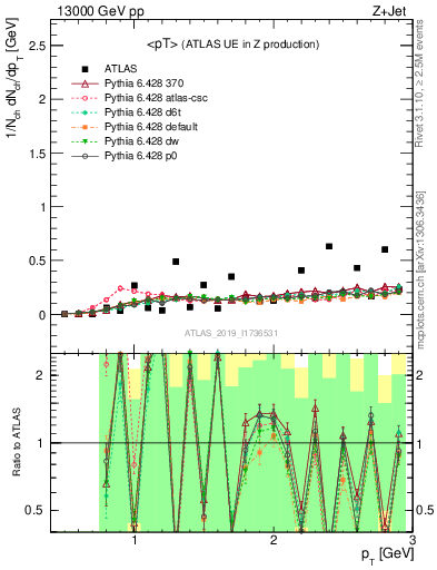 Plot of avgpt in 13000 GeV pp collisions