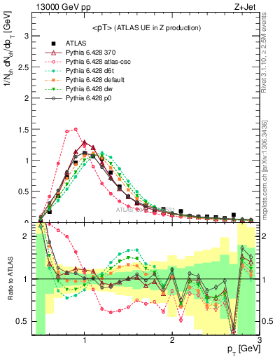 Plot of avgpt in 13000 GeV pp collisions