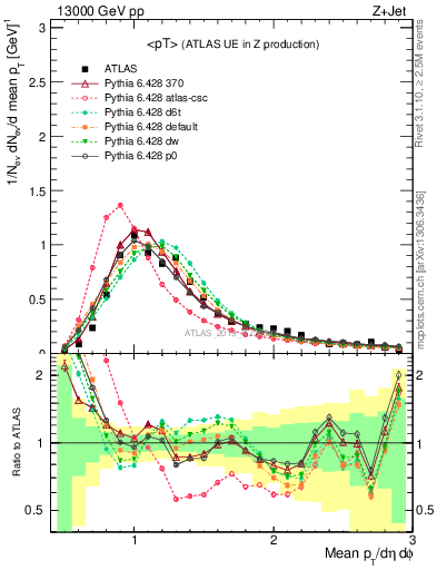 Plot of avgpt in 13000 GeV pp collisions