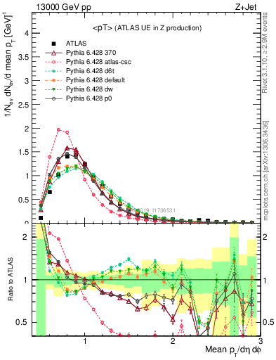 Plot of avgpt in 13000 GeV pp collisions