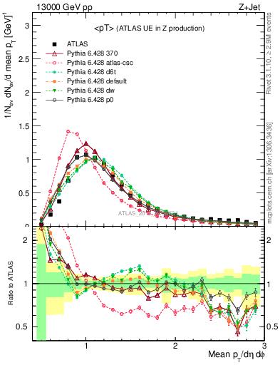 Plot of avgpt in 13000 GeV pp collisions