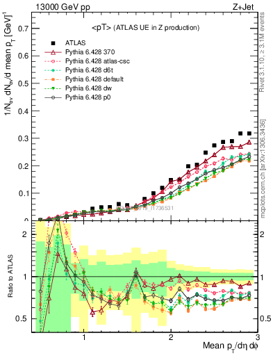 Plot of avgpt in 13000 GeV pp collisions