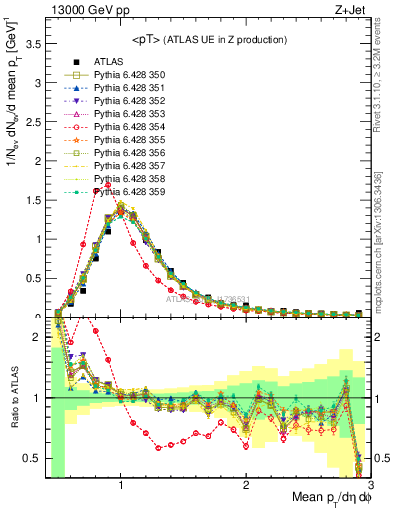 Plot of avgpt in 13000 GeV pp collisions