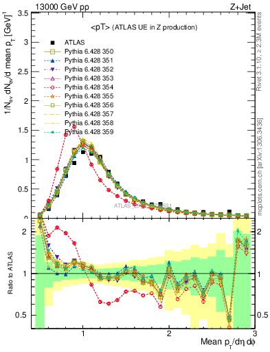 Plot of avgpt in 13000 GeV pp collisions