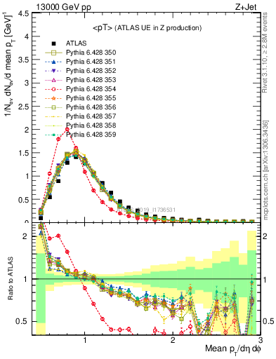 Plot of avgpt in 13000 GeV pp collisions