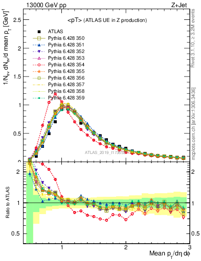 Plot of avgpt in 13000 GeV pp collisions