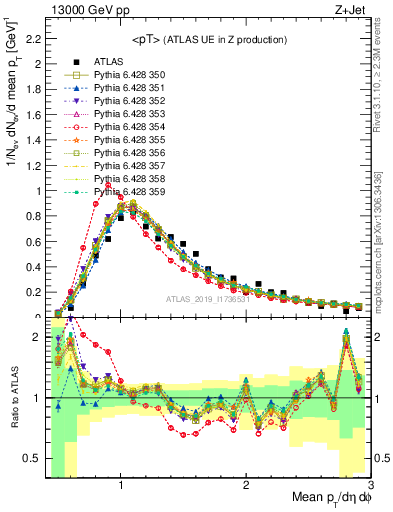 Plot of avgpt in 13000 GeV pp collisions