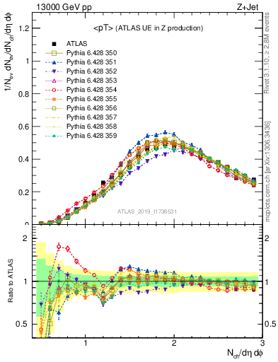 Plot of avgpt in 13000 GeV pp collisions