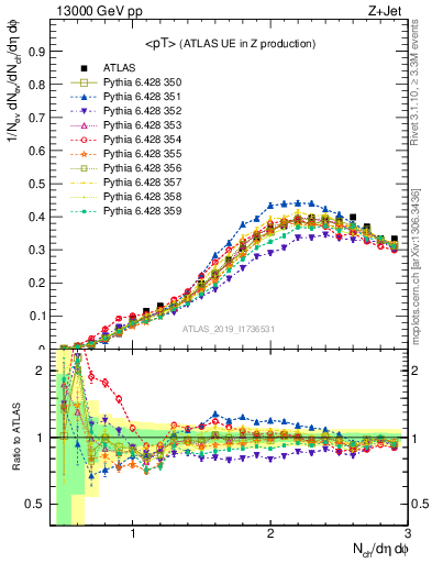 Plot of avgpt in 13000 GeV pp collisions